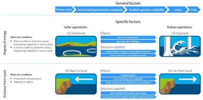 Variations of aquaculture structures, operations, and maintenance with increasing ocean energy